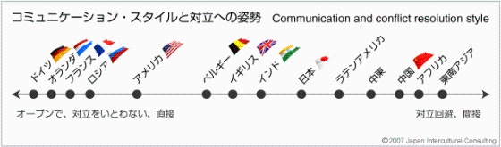 文化の多様性を理解するためのチャート